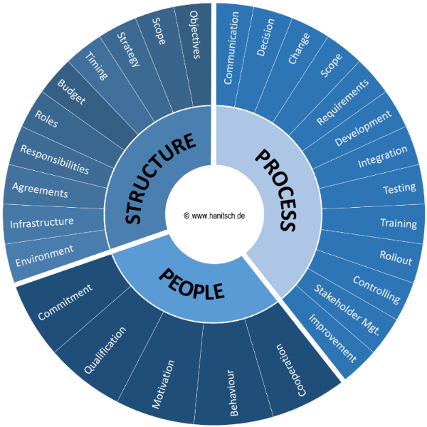 Business Coach in München - Analyse von Projekten